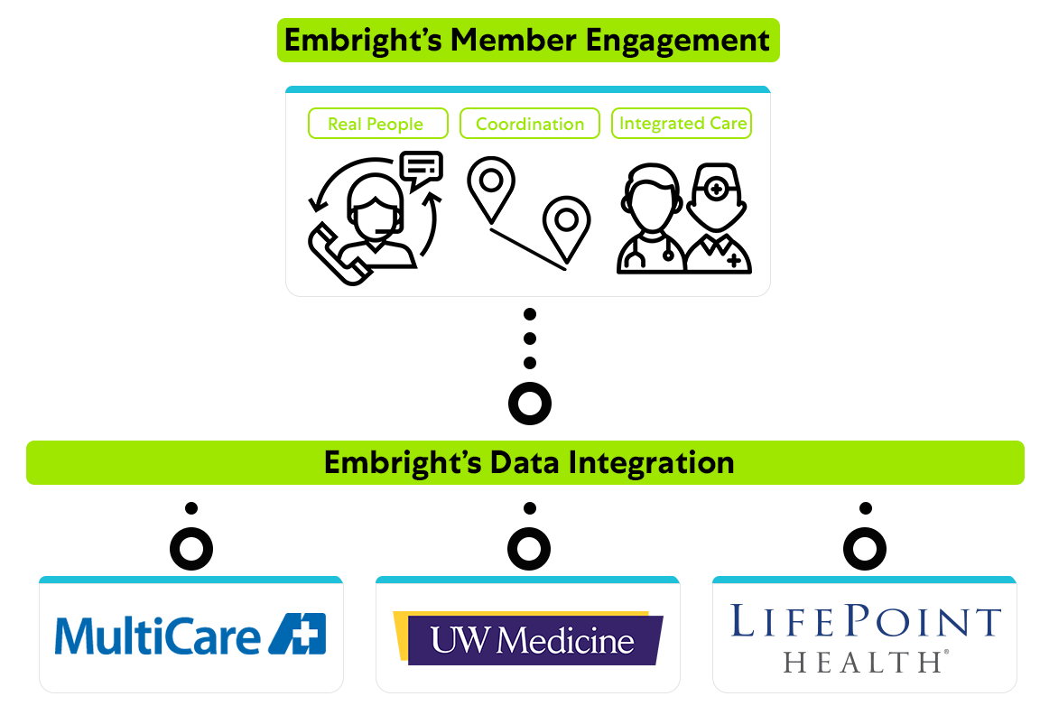 Graphic of Embright's Member Engagement that reads Real People, Coordination, and Integrated Care above another graphic of Embright's Data Integration showing MultiCare Health System, UW Medicine, and LifePoint Health logos