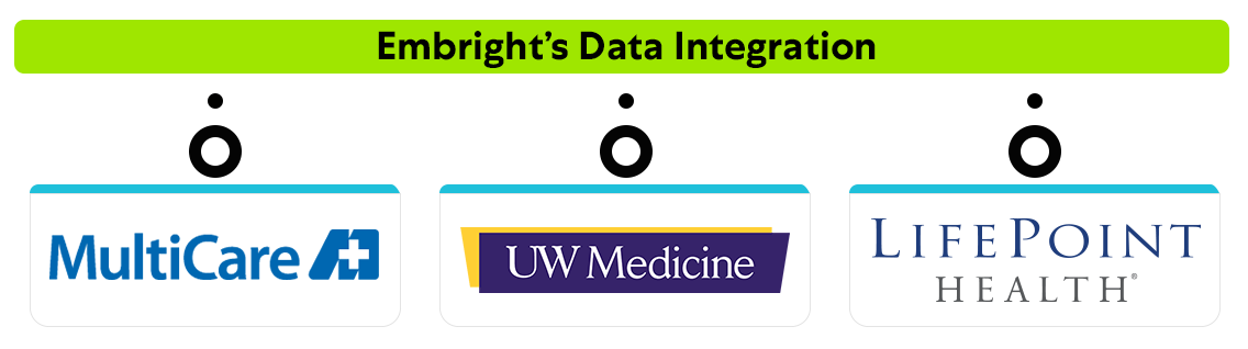 Graphic of Embright's Data Integration showing logos of MultiCare Health System, UW Medicine, and LifePoint Health