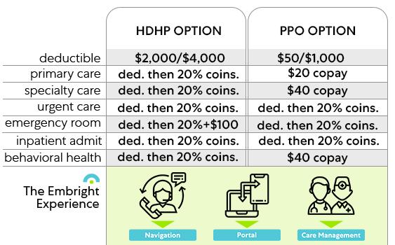 Embright comparison table of HDHP and PPO options